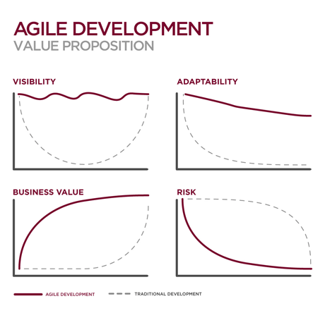 The agile value proposition for projects.